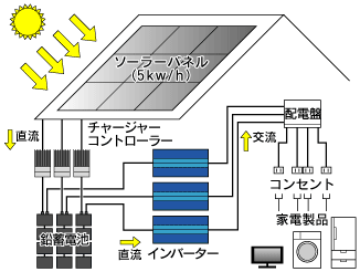 太陽光発電・蓄電システム画像