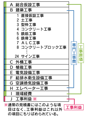 建築費の低減を図る 発注代行 コンサルタント型cm